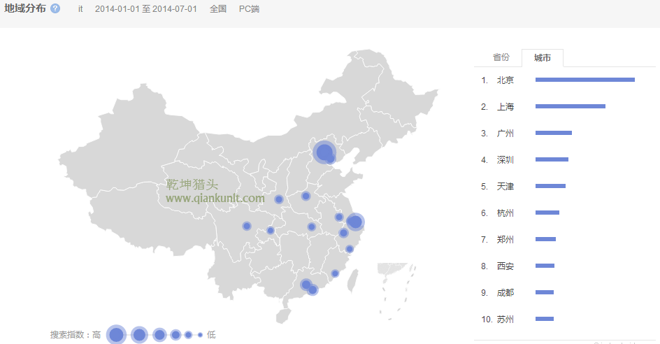獵頭排名:14年1月-7月中國(guó)各市it人才需求