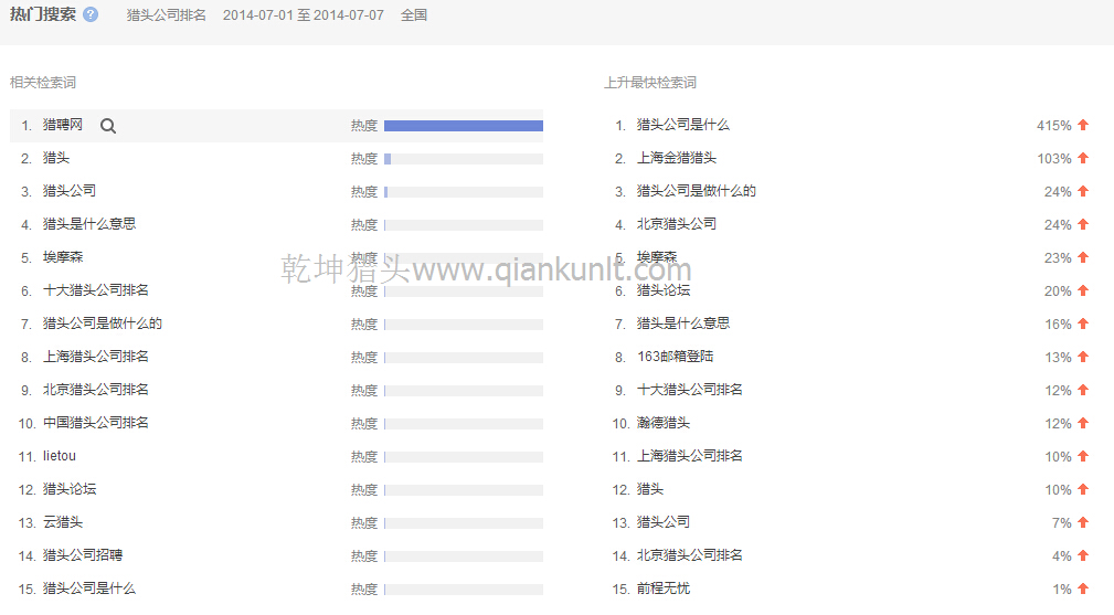 七月獵頭公司排名數(shù)據分析-乾坤獵頭數(shù)據