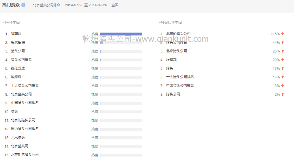 北京獵頭公司數(shù)據-7月20-26日相關排名熱搜詞