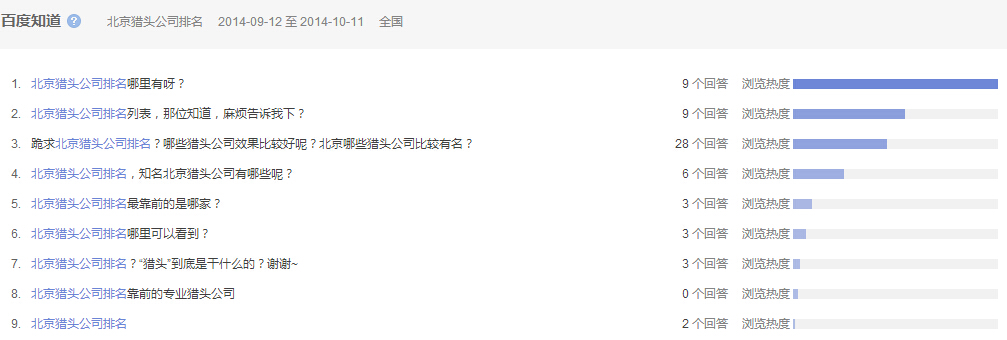 “北京獵頭公司排名”全國(guó)范圍內(nèi)近一個(gè)月百度知道的問(wèn)題提問(wèn)情況，參考下圖
