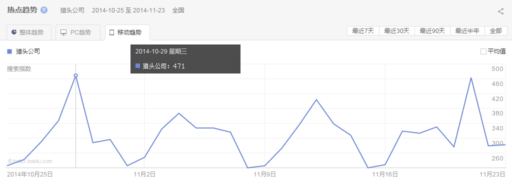 “獵頭公司”整體、PC以及移動(dòng)最近30天的熱點(diǎn)趨勢圖
